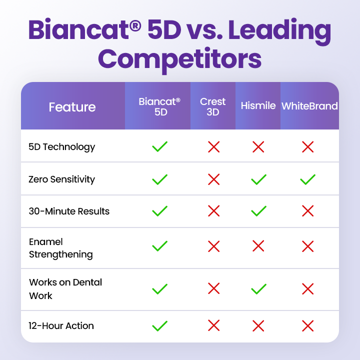 Biancat® 5D Teeth Whitening Strips-