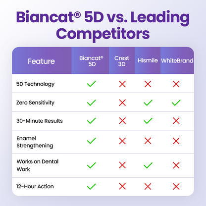 Biancat® 5D Teeth Whitening Strips-