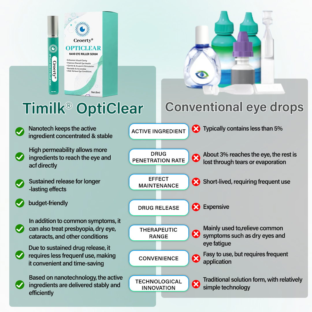 Ceoerty® OptiClear Nano Eye Roller Serum