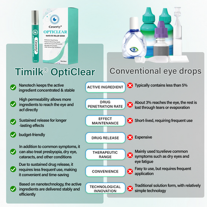 Ceoerty® OptiClear Nano Eye Roller Serum